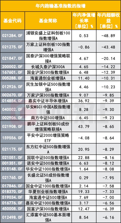 指数增强反不强？指数反弹了 为何半数指增产品年内跑输基准？