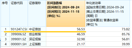 标的指数本轮累涨超56%！AI应用+数据要素双催化，信创ETF基金（562030）盘中溢价高企，或有资金逢跌买入！