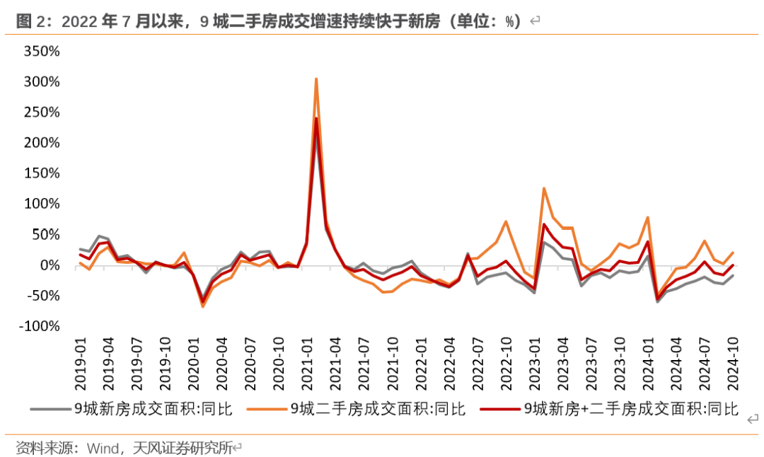 天风宏观：“929地产新政”已“满月” 楼市效果超预期