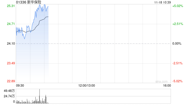 内险股早盘走高 新华保险及中国太保均涨超4%