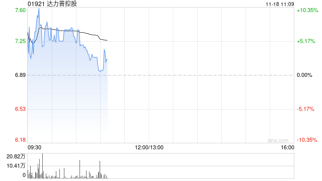 达力普控股早盘涨逾8% 子公司与中冶京诚签署合作备忘录