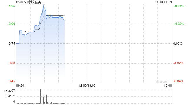 绿城服务早盘涨超5% 近日拟出售所持MAG部分股权