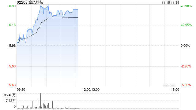 风电股早盘普遍上扬 金风科技涨近5%龙源电力涨近3%