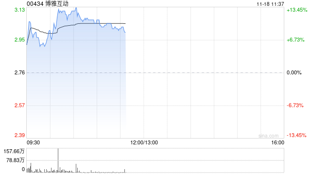 博雅互动早盘涨超11% 公司近期公布加密货币持仓