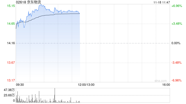 京东物流早盘涨逾6% 交银国际维持“买入”评级