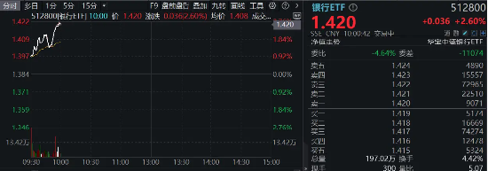 市场回调震荡，银行相对收益再现！郑州银行冲击涨停，银行ETF（512800）拉涨2．6%