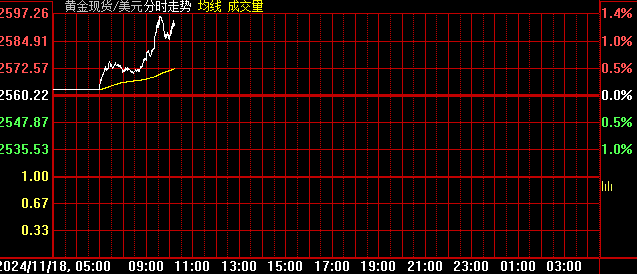 创最近13次美国大选窗口期最惨表现：黄金还能买吗？