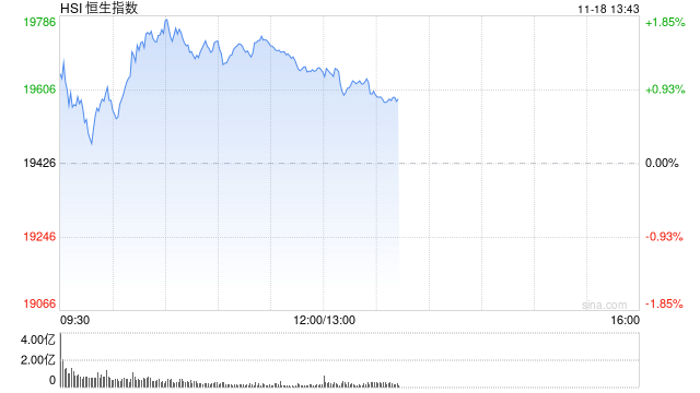 午评：港股恒指涨1.18% 恒生科指涨1%中字头基建股涨势强劲