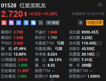 午评：港股恒指涨1.18% 恒生科指涨1%中字头基建股涨势强劲