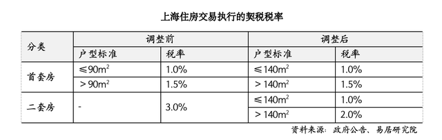 上海取消普通住房和非普通住房标准，买房税负成本迎来全面下降