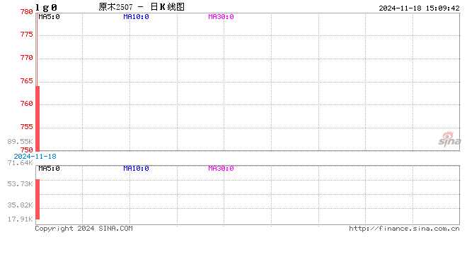 收评：原木上市首日跌近6% LPG跌近3%