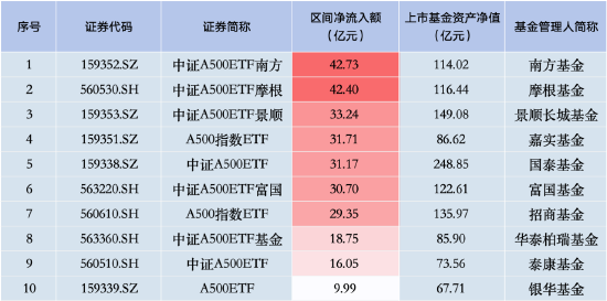 上周泰康中证A500ETF资金净流入16.05 亿元 首批产品中倒数第二！总交易额垫底，仅34.68亿元！