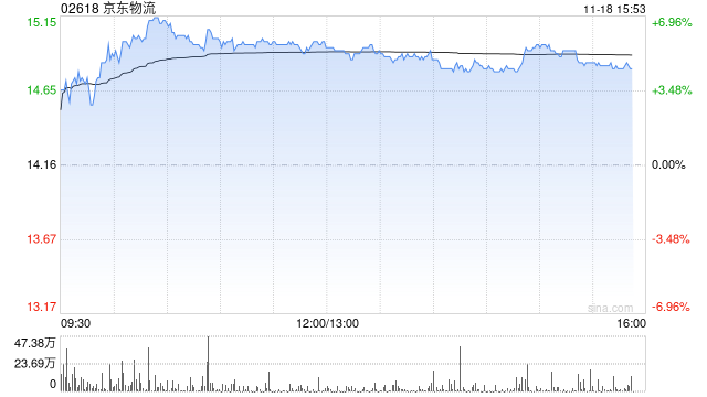 交银国际：维持京东物流“买入”评级 目标价升至18港元