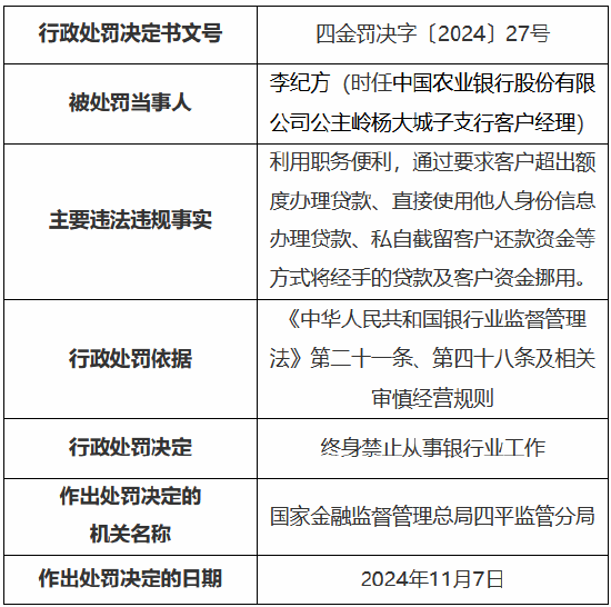 农业银行公主岭支行被罚25万元 时任一员工私自挪用经手的贷款及客户资金被终身禁业