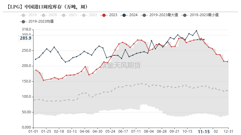 LPG：领跌能化品，问题出在哪？