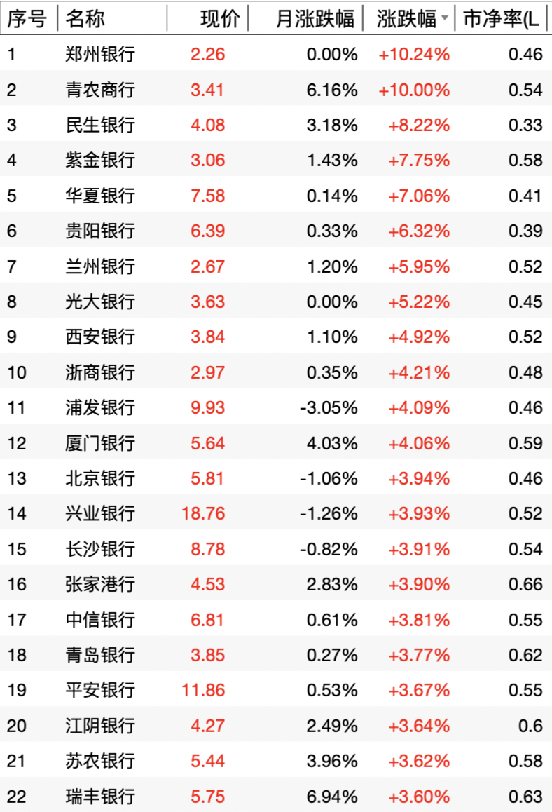 市值管理指引落地：低市净率个股领涨 银行板块迎来估值重塑