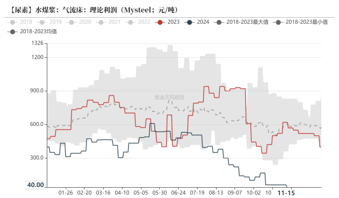 尿素：需求依旧难以匹配供给