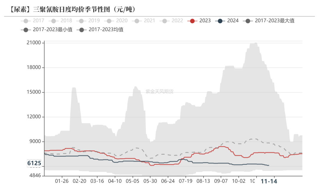 尿素：需求依旧难以匹配供给