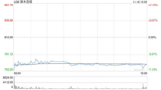 原木上市首日大跌5.68%，后市怎么看？