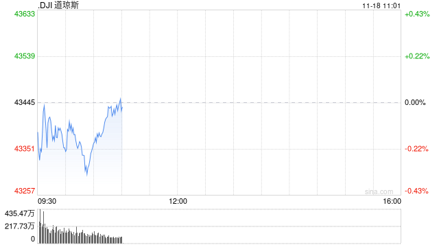 早盘：美股涨跌不一 道指小幅下跌