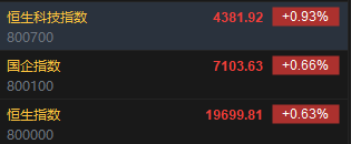 快讯：恒指高开0.63% 科指涨0.93%科网股普遍高开