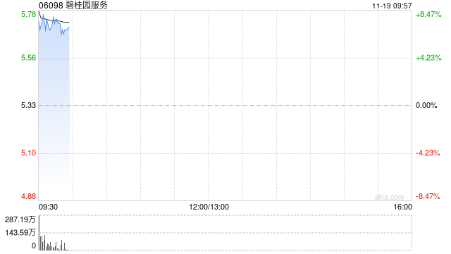 碧桂园服务早盘涨逾7% 拟购回最多3.34亿股股份