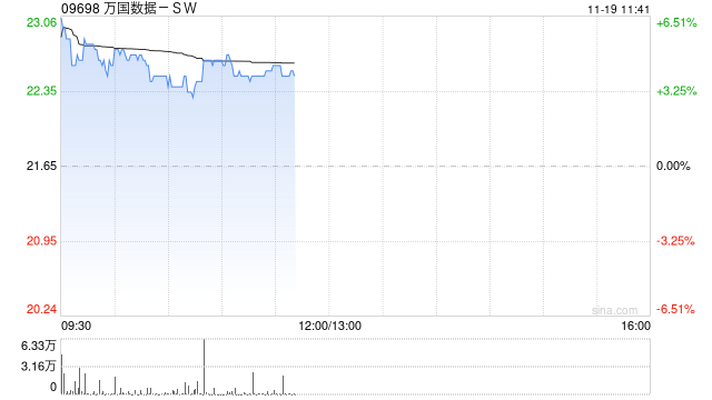 万国数据-SW早盘涨近5% 今日盘后将披露三季报