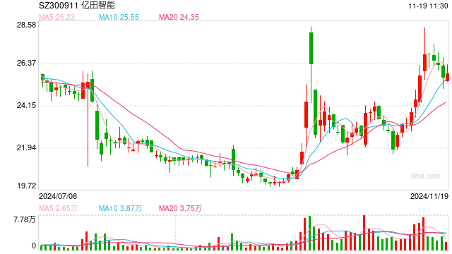 1570万元、环比暴涨1262%! “飞行汽车第一股”亿航再次季度性盈利