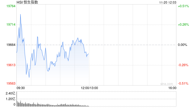 午评：港股恒指跌0.12% 恒生科指微涨0.03%生物技术、应用软件股强势