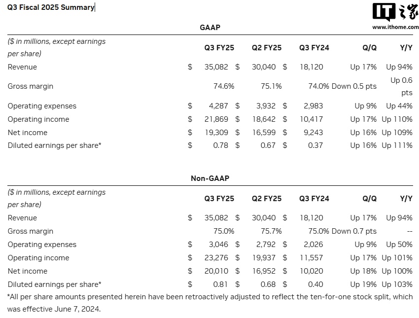 英伟达 2025 财年第三季度营收 351 亿美元，同比增长 94% 再创新高